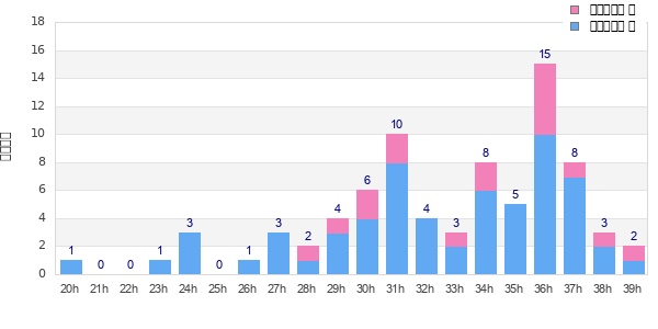 Performance distribution
