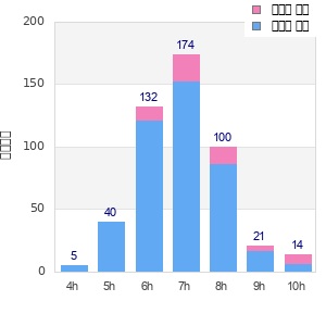 Performance distribution