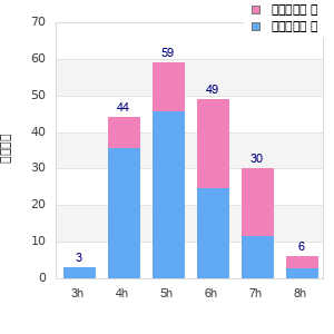 Performance distribution