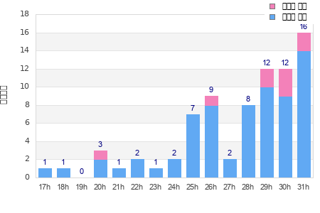 Performance distribution