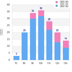 Performance distribution