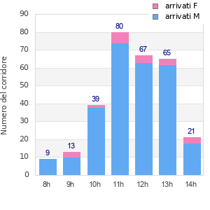Performance distribution