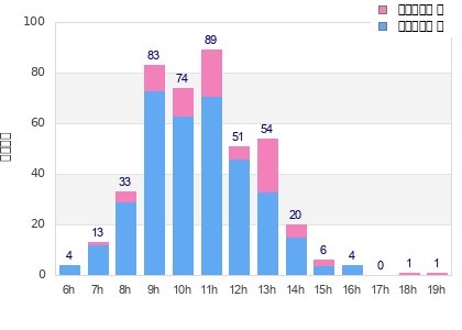 Performance distribution