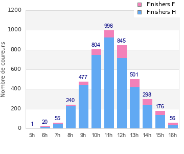 Performance distribution