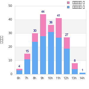 Performance distribution