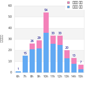 Performance distribution
