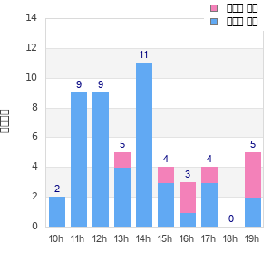 Performance distribution