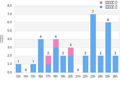 Performance distribution