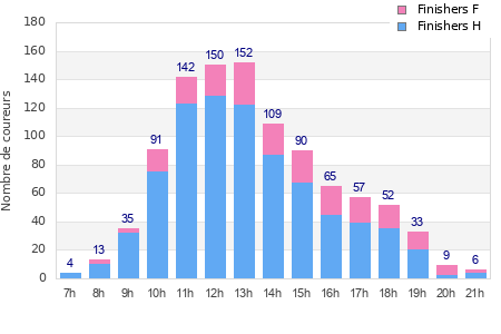 Performance distribution