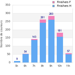 Performance distribution