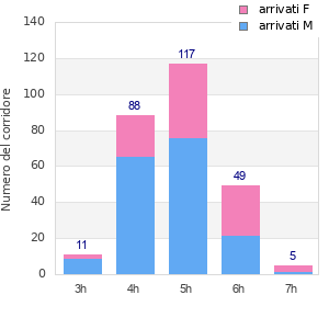 Performance distribution