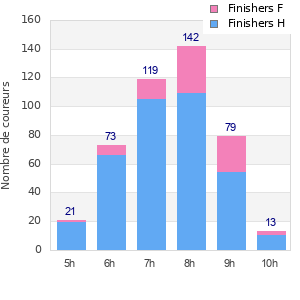 Performance distribution