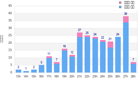Performance distribution