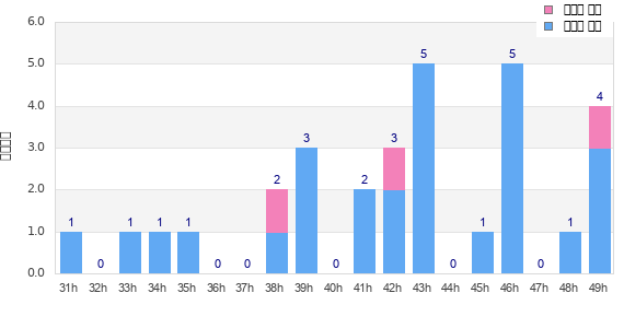 Performance distribution