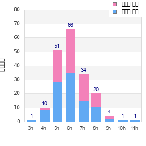 Performance distribution