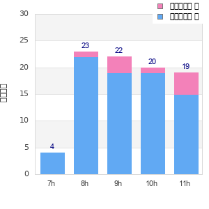 Performance distribution