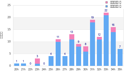 Performance distribution