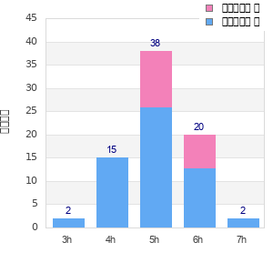Performance distribution