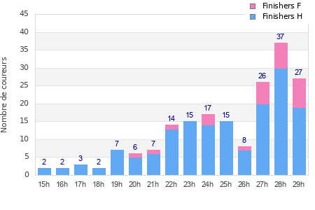 Performance distribution