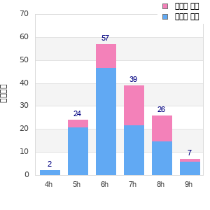 Performance distribution
