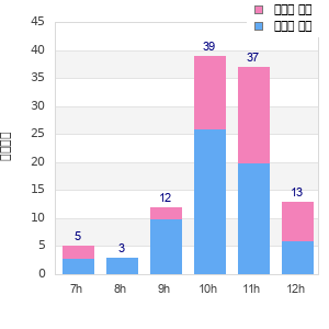 Performance distribution