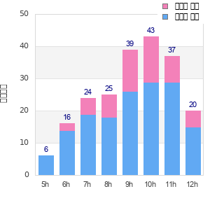 Performance distribution
