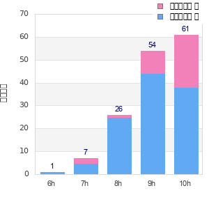 Performance distribution