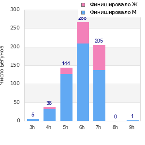 Performance distribution
