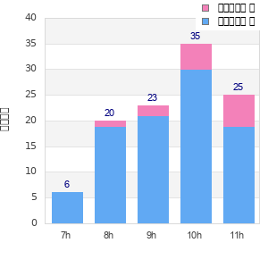 Performance distribution