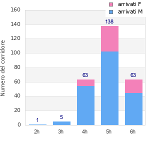 Performance distribution