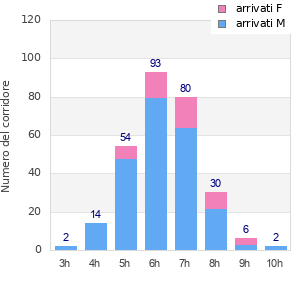 Performance distribution