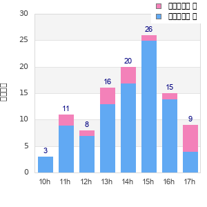 Performance distribution
