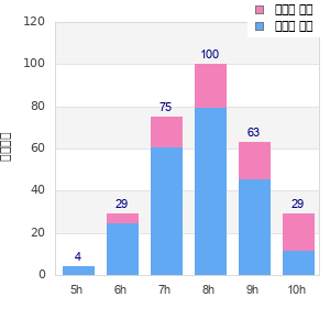Performance distribution
