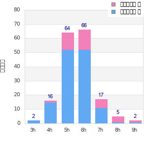 Performance distribution
