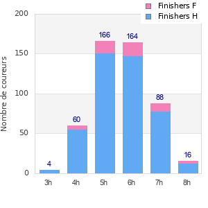 Performance distribution