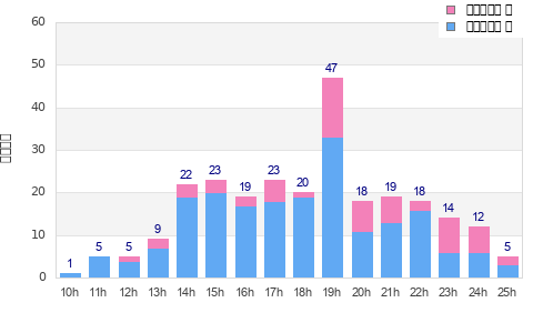 Performance distribution