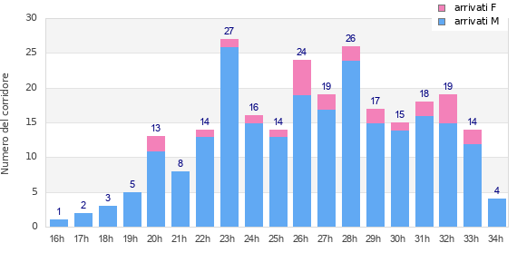 Performance distribution