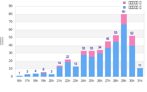 Performance distribution