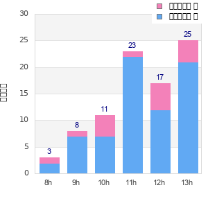 Performance distribution