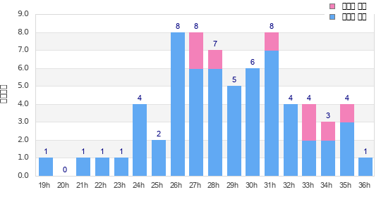Performance distribution