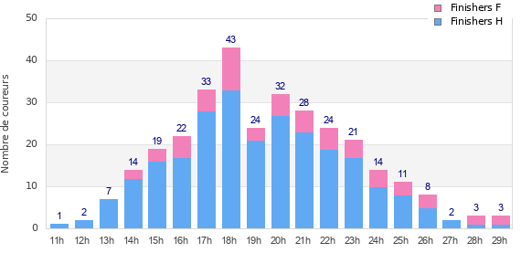 Performance distribution