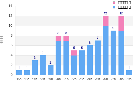 Performance distribution
