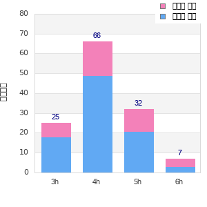 Performance distribution