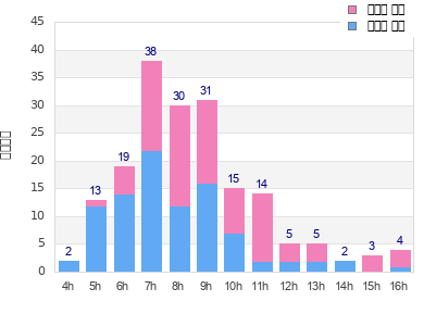 Performance distribution