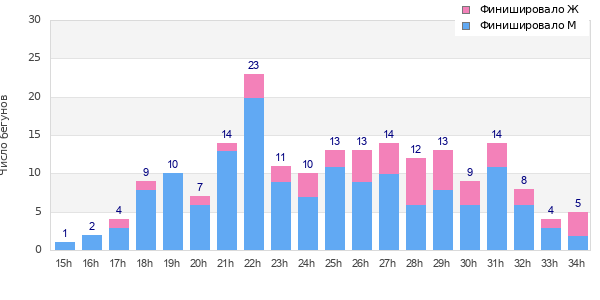 Performance distribution