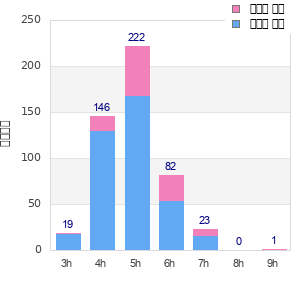 Performance distribution