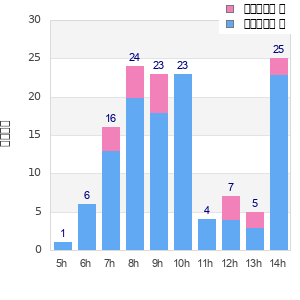 Performance distribution