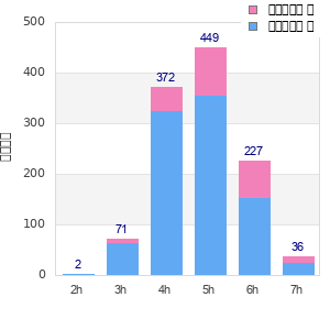 Performance distribution