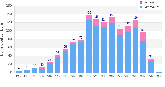 Performance distribution