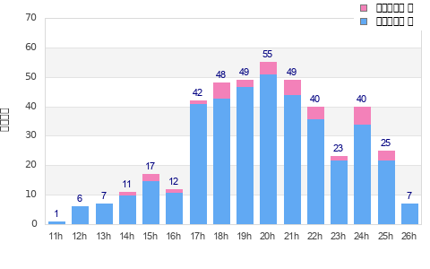 Performance distribution